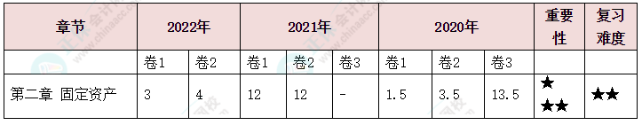 中級會計實務(wù)第二章分值