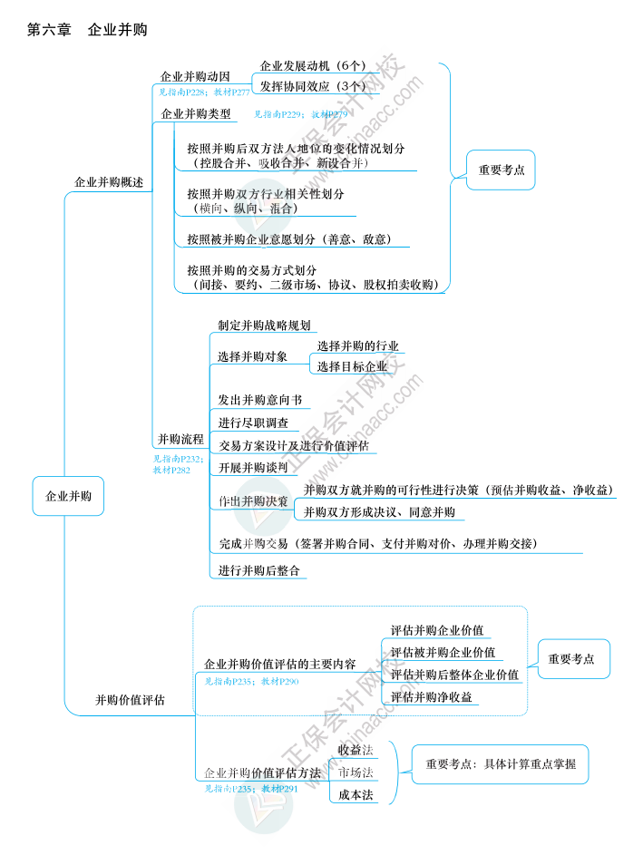 2023年高級會計師《應(yīng)試指南》知識導圖第六章（附帶頁碼）