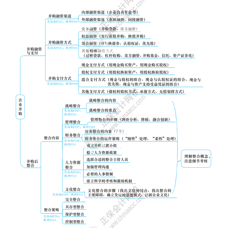 2023年高級會計師《應(yīng)試指南》知識導圖第六章（附帶頁碼）