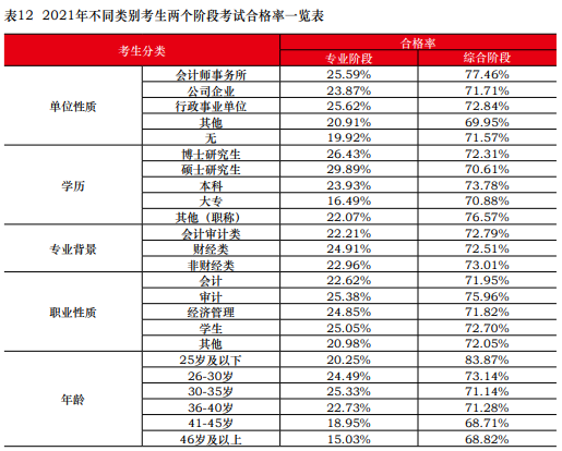 CPA證書是否會成為財會人的“孔乙己長衫”？