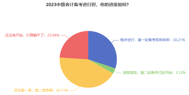 僅有23.96%的中級(jí)會(huì)計(jì)考生還在躺平！報(bào)考2023年考試須早做準(zhǔn)備