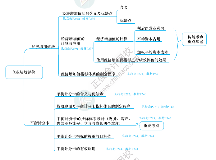 2023年高級會計師《應試指南》知識導圖第七章（附帶頁碼）