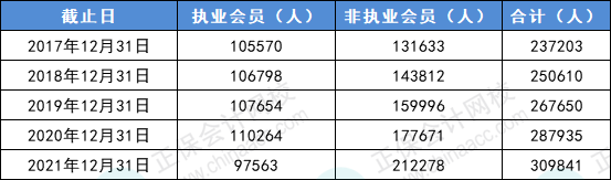 CPA人才需求趨勢明顯！中注協(xié)......