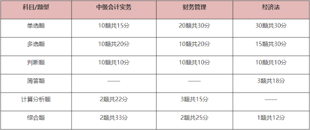 中級(jí)會(huì)計(jì)考試題型有哪些？先掌握再備考 提高做題正確率！