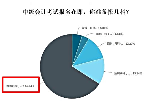 中級(jí)會(huì)計(jì)考試報(bào)名報(bào)幾科？