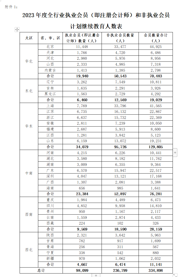 不足10w人?!疑似2023年注會執(zhí)業(yè)會員人數(shù)曝光！