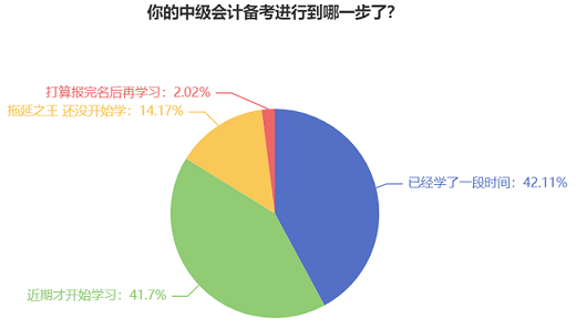 【結(jié)果公布】已有83%中級(jí)會(huì)計(jì)考生進(jìn)入學(xué)習(xí)狀態(tài) 你開始學(xué)習(xí)了嗎