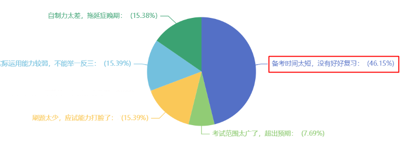 近半數(shù)考生認(rèn)為中級會計(jì)失利是因?yàn)閭淇紩r(shí)間太短 你還不開始學(xué)習(xí)？