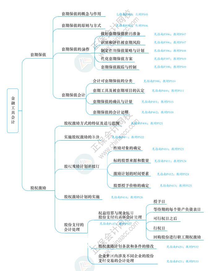 2023年高級會計師《應(yīng)試指南》知識導(dǎo)圖第十章（附帶頁碼）