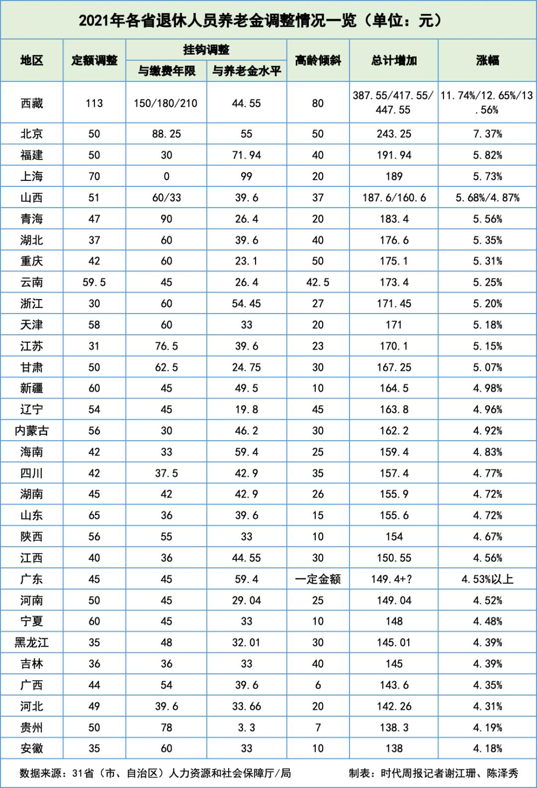 今日起，社保接入全國(guó)系統(tǒng)，各地到手養(yǎng)老金一樣多了？