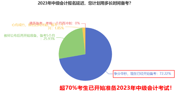 備考中級會計72%的人已經(jīng)開始 你真的該努力了！