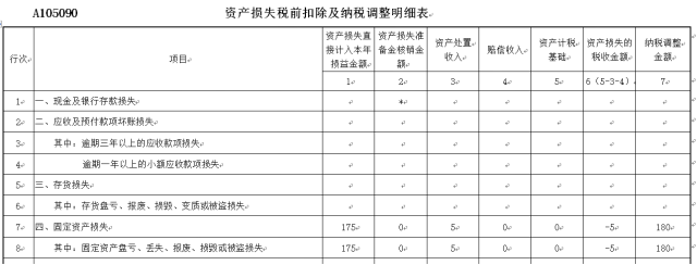 資產損失稅前扣除及納稅調整明細表