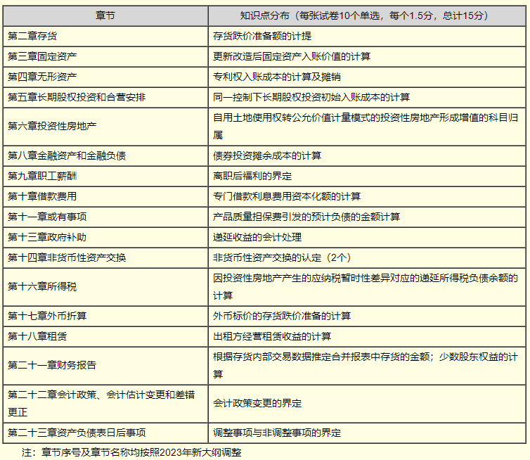 【免費(fèi)試聽(tīng)】高志謙老師2023中級(jí)會(huì)計(jì)實(shí)務(wù)基礎(chǔ)階段新課試聽(tīng)