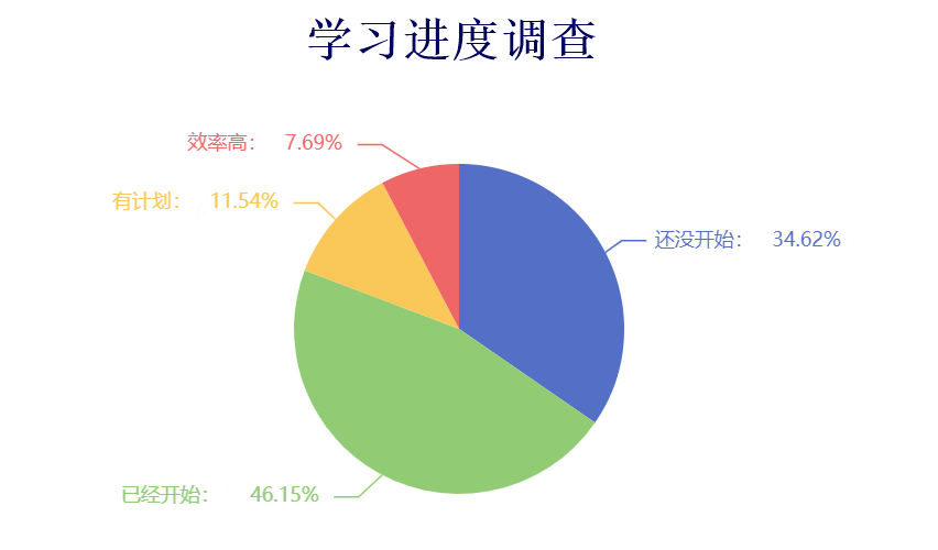 【結(jié)果公布】審計(jì)師學(xué)習(xí)進(jìn)度調(diào)查！你學(xué)到什么程度了？