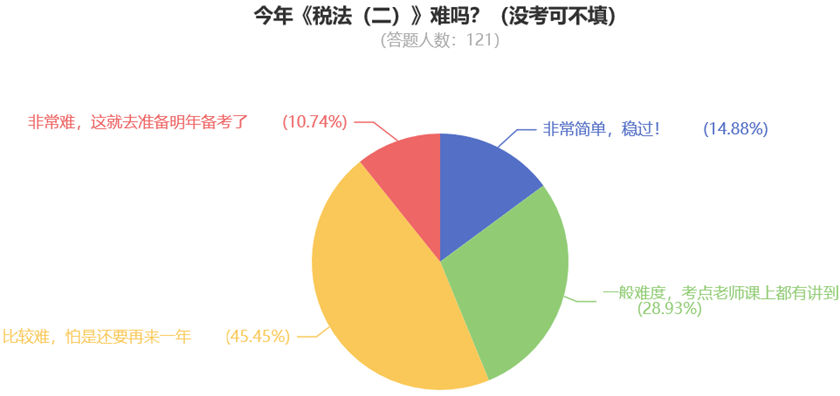 今年《稅法（二）》難嗎？（沒(méi)考可不填）