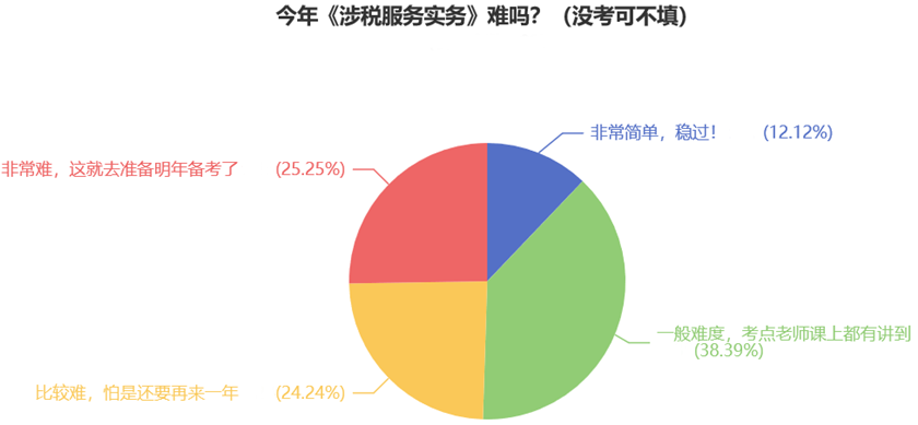 今年《涉稅服務(wù)實(shí)務(wù)》難嗎？（沒(méi)考可不填）