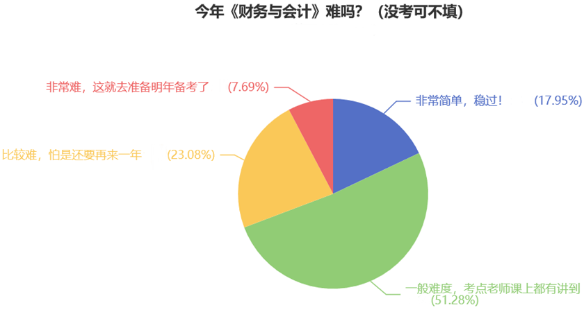 今年《財(cái)務(wù)與會(huì)計(jì)》難嗎？（沒(méi)考可不填）