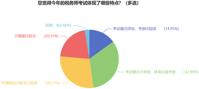 您覺(jué)得今年的稅務(wù)師考試體現(xiàn)了哪些特點(diǎn)？（多選）