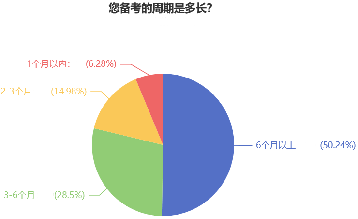 您備考的周期是多長(zhǎng)？