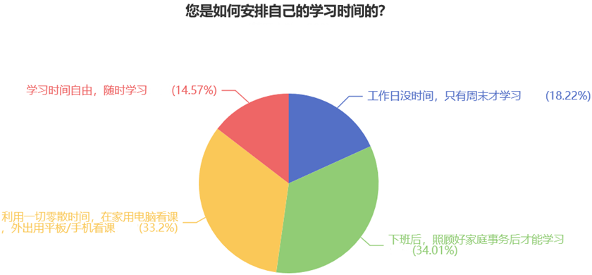 您是如何安排自己的學(xué)習(xí)時(shí)間的？