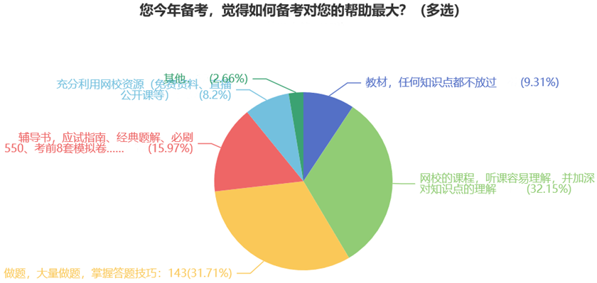 您今年備考，覺(jué)得如何備考對(duì)您的幫助最大？（多選）