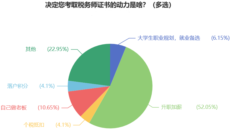 決定您考取稅務(wù)師證書(shū)的動(dòng)力是啥？（多選）