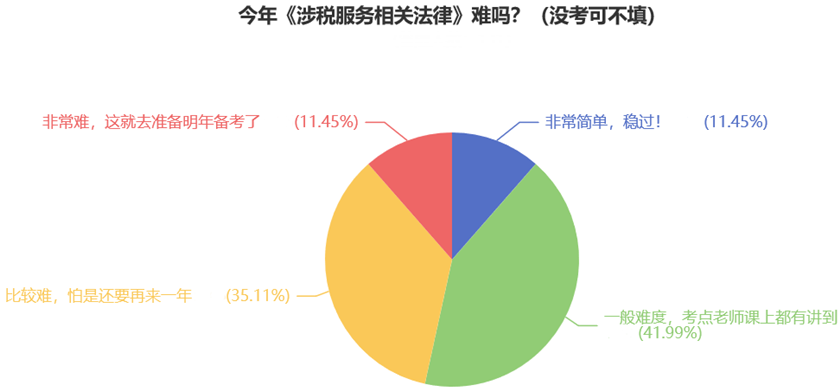 今年《涉稅服務(wù)相關(guān)法律》難嗎？（沒(méi)考可不填）