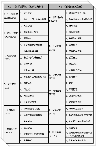 2023年CMA考試題型占比？考察知識點有哪些？