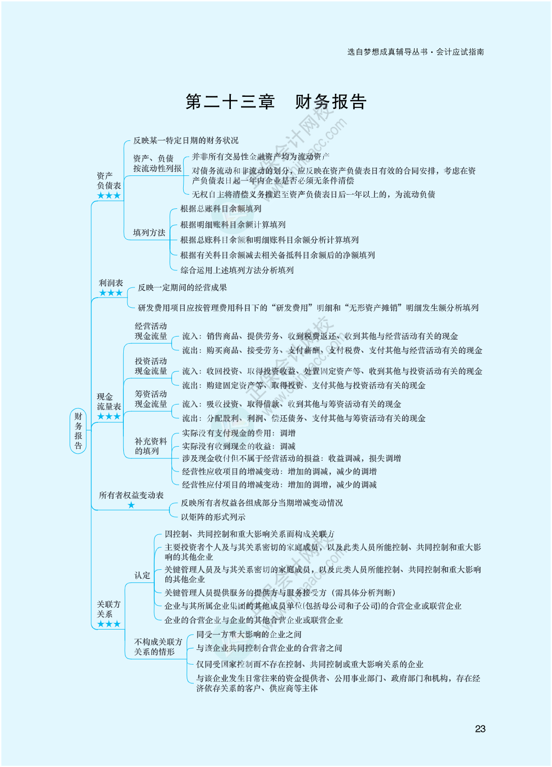 2023年注冊(cè)會(huì)計(jì)師《會(huì)計(jì)》思維導(dǎo)圖-第23章