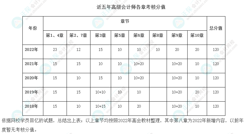 高會最后2章太難了 能戰(zhàn)略性放棄嗎？