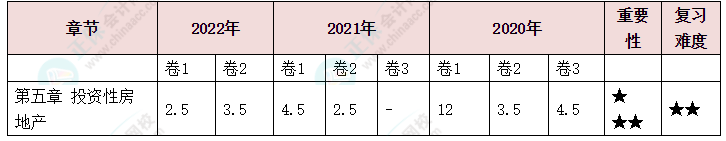 中級會計(jì)實(shí)務(wù)第5章分值