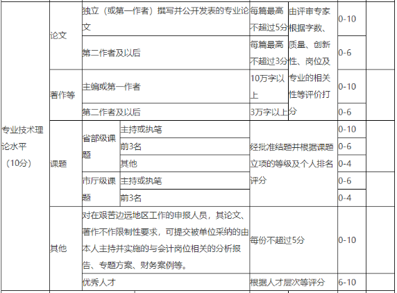 申報(bào)高級(jí)會(huì)計(jì)職稱評(píng)審 準(zhǔn)備幾篇論文合適？