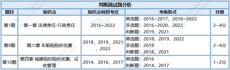 【判斷題】初級?？贾?jīng)濟法基礎(chǔ)高頻錯題 快來查收！