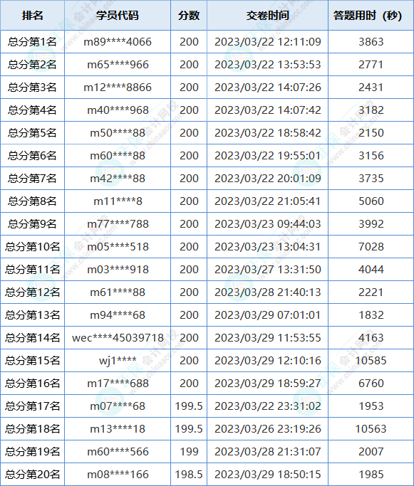 2023初級(jí)會(huì)計(jì)第一次萬(wàn)人?？即筚惈@獎(jiǎng)名單出爐！快來(lái)領(lǐng)獎(jiǎng)