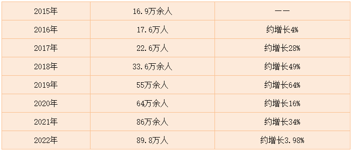 近年來(lái)稅務(wù)師報(bào)考人數(shù)統(tǒng)計(jì)