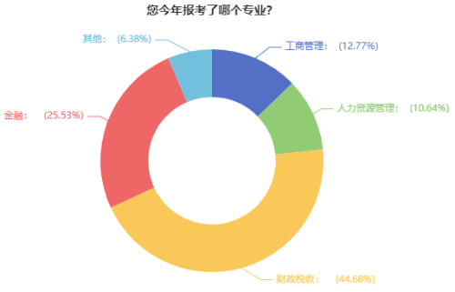 高級(jí)經(jīng)濟(jì)師報(bào)考專業(yè)