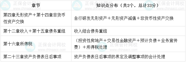 高志謙老師強勢整理！中級會計實務(wù)知識點分布-綜合題