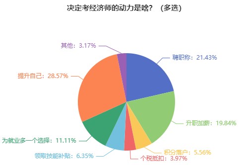 為什么建議報考初中級經(jīng)濟師？