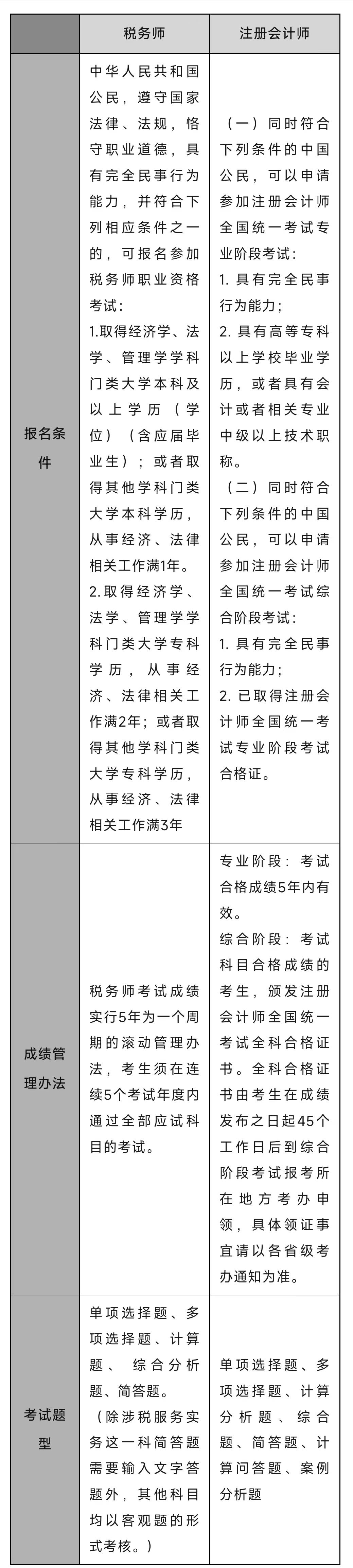 注會(huì)報(bào)名系統(tǒng)現(xiàn)已開通！與注會(huì)相比，稅務(wù)師......