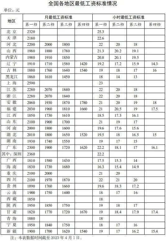 全國各地區(qū)最低工資標(biāo)準(zhǔn)