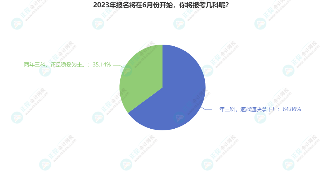 2023年報名將在6月份開始，你將報考幾科呢？