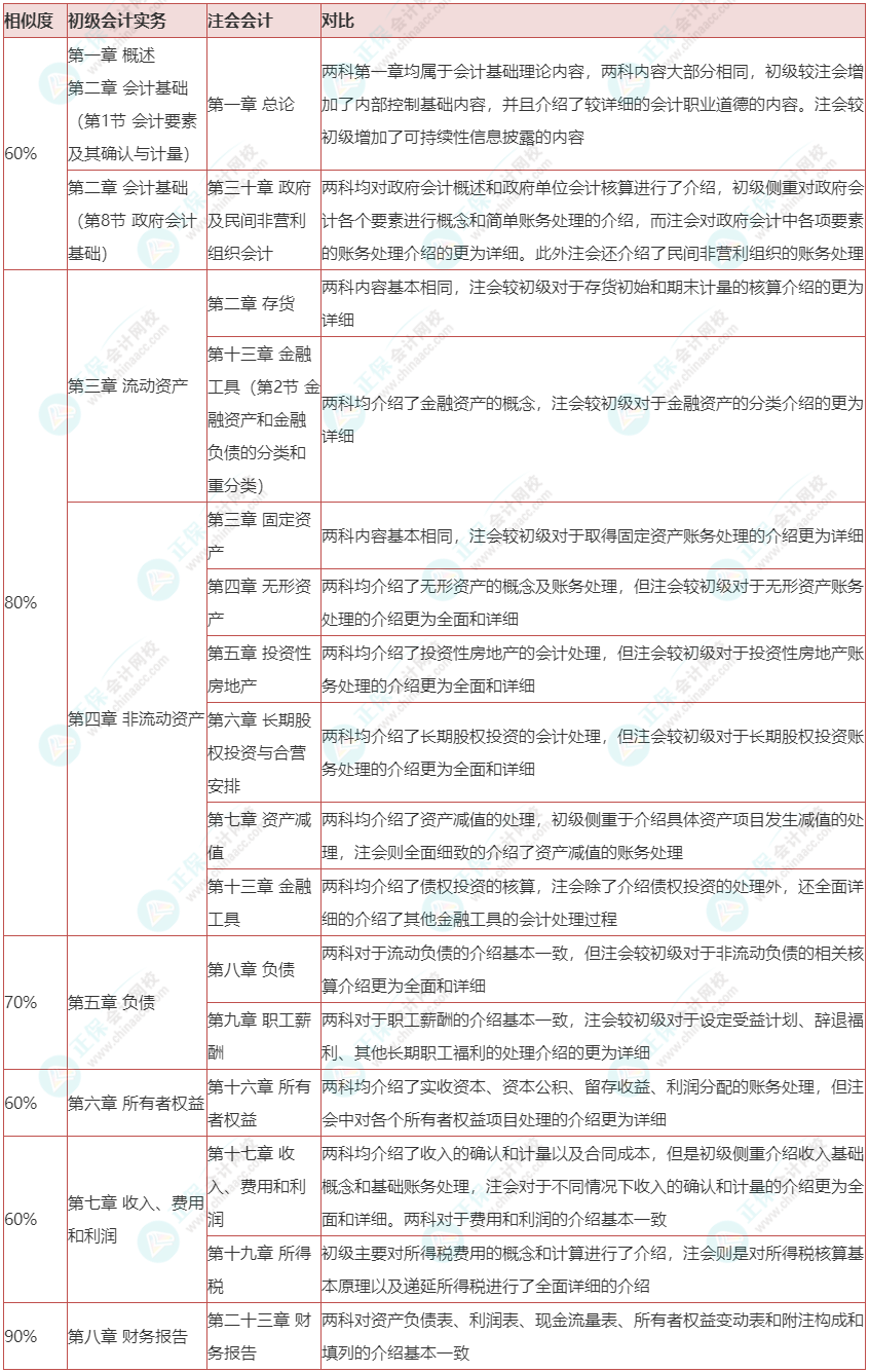 注會(huì)會(huì)計(jì)VS初級(jí)會(huì)計(jì)實(shí)務(wù)！相似度有多高？來這里一探究竟！