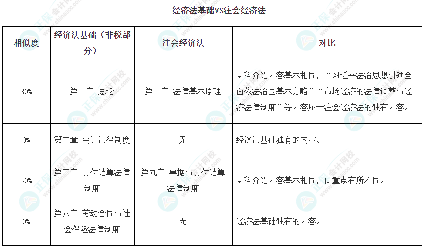 注會可不可以和初級一起備考呢？當然可以！