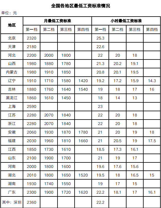 2023年4月1日起，月薪不到這個數(shù)，違法！