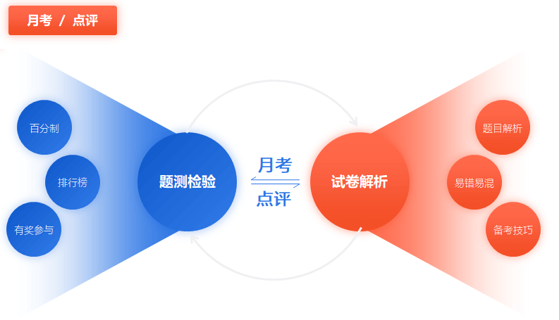 中級(jí)會(huì)計(jì)基礎(chǔ)階段月考