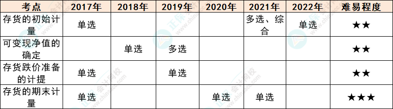 注會(huì)會(huì)計(jì)各章節(jié)歷年考察題型總結(jié)（第2章）