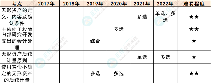 注會會計(jì)各章節(jié)歷年考察題型總結(jié)（第4章）