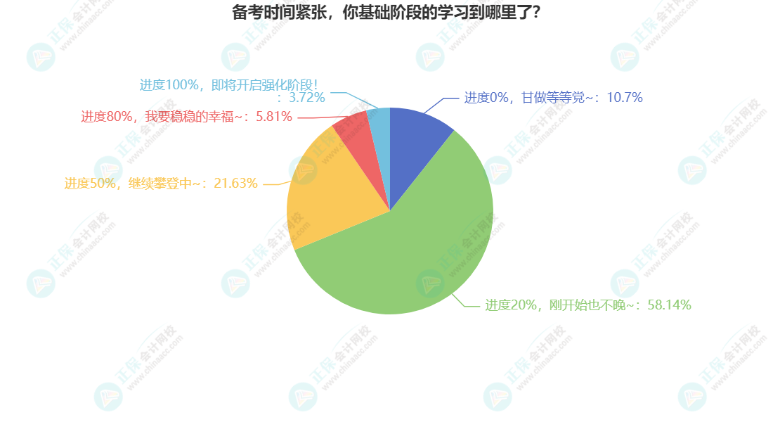 備考時間緊張，你基礎(chǔ)階段的學(xué)習(xí)到哪里了？