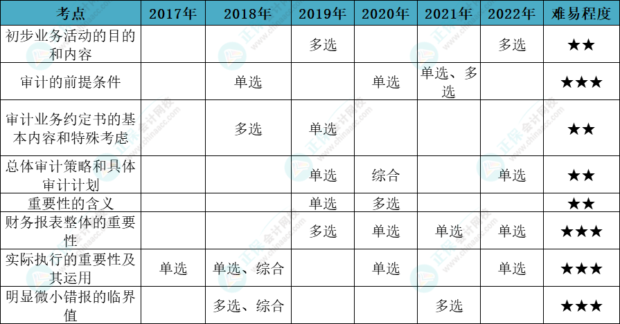 注會審計(jì)各章節(jié)歷年考察題型總結(jié)（第2章）