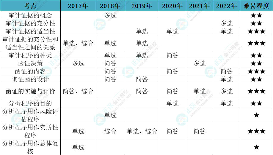 注會審計各章節(jié)歷年考察題型總結(jié)（第3章）